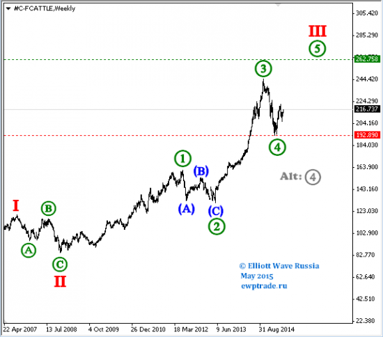 Platinum, Palladium, Feed cattle, Банк ВТБ