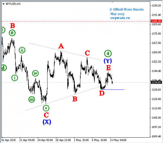 Platinum, Palladium, Feed cattle, Банк ВТБ