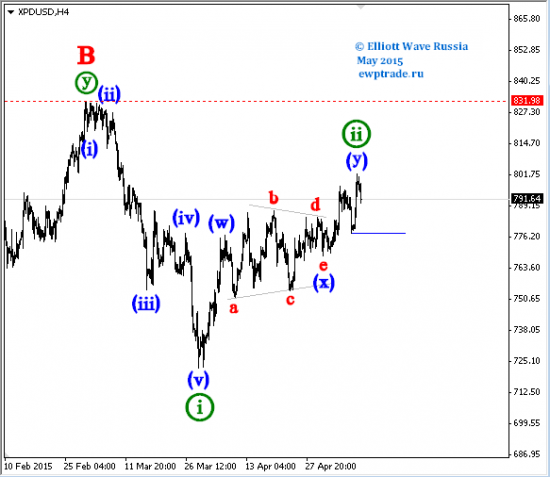 Platinum, Palladium, Feed cattle, Банк ВТБ