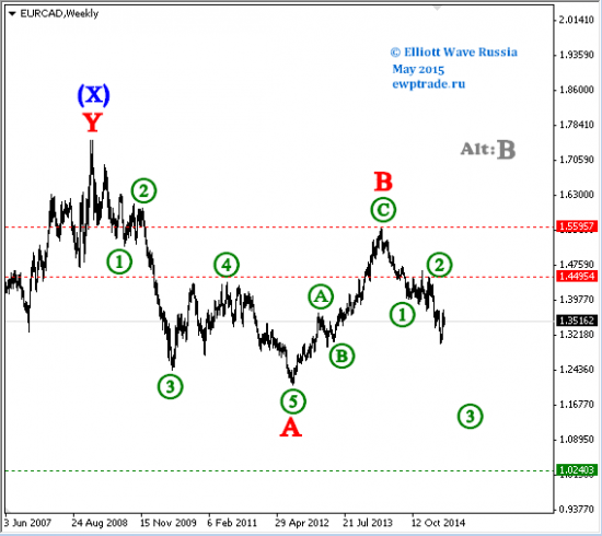 ММВБ,EURRUB, Банк ВТБ, DJI, EURCAD, Paltinum, Palladium