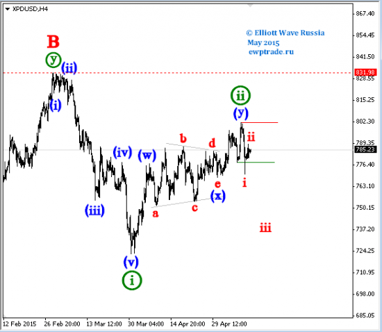 ММВБ,EURRUB, Банк ВТБ, DJI, EURCAD, Paltinum, Palladium