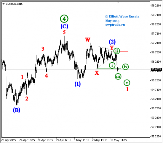 ММВБ,EURRUB, Банк ВТБ, DJI, EURCAD, Paltinum, Palladium