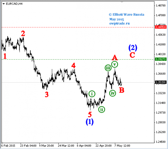 ММВБ,EURRUB, Банк ВТБ, DJI, EURCAD, Paltinum, Palladium