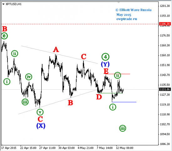 ММВБ,EURRUB, Банк ВТБ, DJI, EURCAD, Paltinum, Palladium