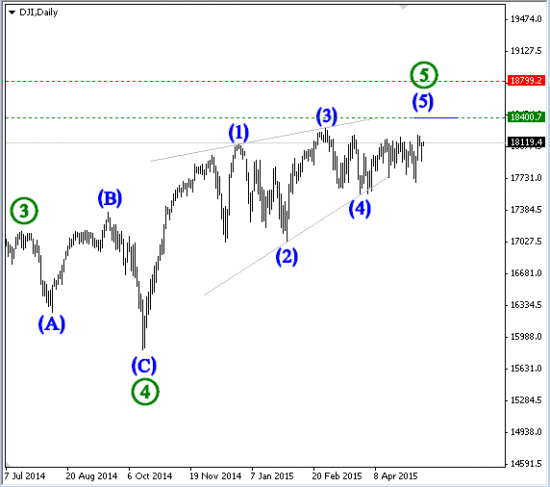 ММВБ,EURRUB, Банк ВТБ, DJI, EURCAD, Paltinum, Palladium