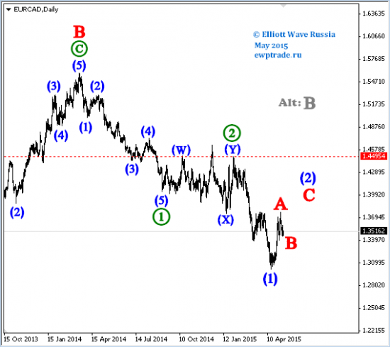 ММВБ,EURRUB, Банк ВТБ, DJI, EURCAD, Paltinum, Palladium