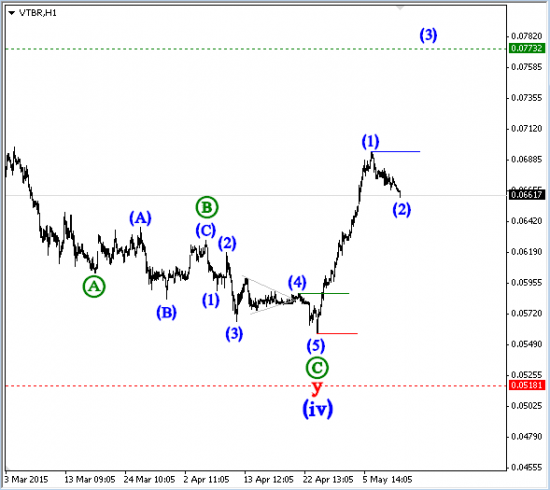 ММВБ,EURRUB, Банк ВТБ, DJI, EURCAD, Paltinum, Palladium