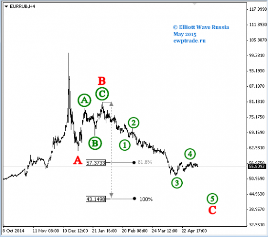 ММВБ,EURRUB, Банк ВТБ, DJI, EURCAD, Paltinum, Palladium