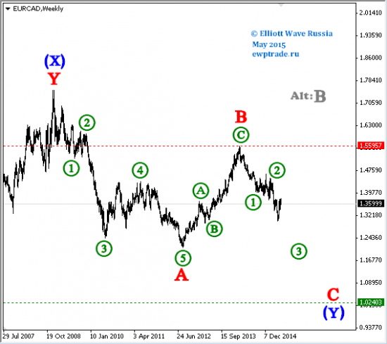 EURRUB, EURCAD, CADJPY weekly