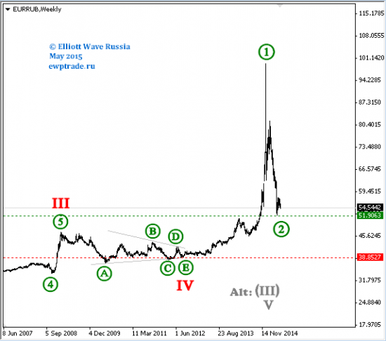 EURRUB, EURCAD, CADJPY weekly