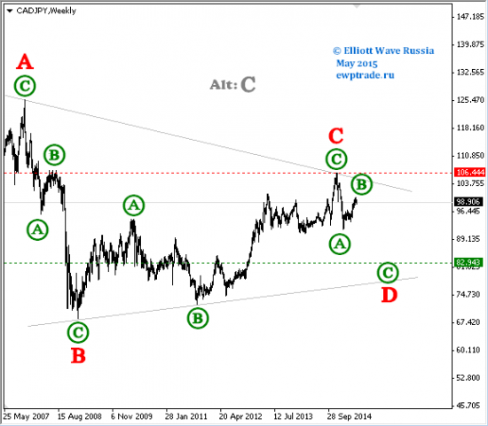 EURRUB, EURCAD, CADJPY weekly