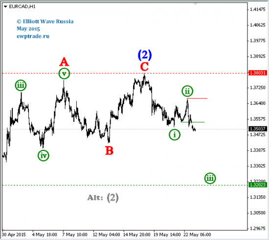 EUR/RUB, EUR/CAD, CAD/JPY, FeedCattle