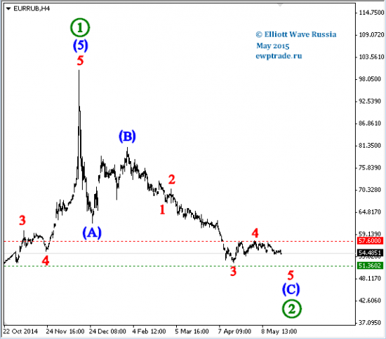 EUR/RUB, EUR/CAD, CAD/JPY, FeedCattle