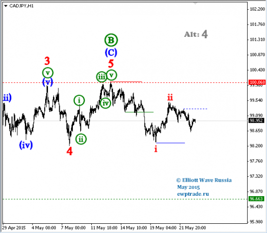 EUR/RUB, EUR/CAD, CAD/JPY, FeedCattle