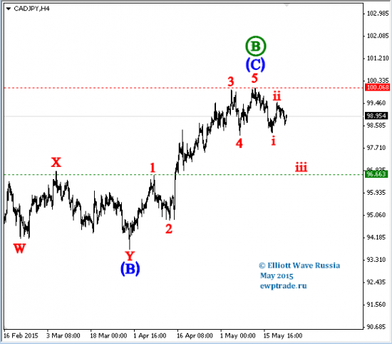 EUR/RUB, EUR/CAD, CAD/JPY, FeedCattle