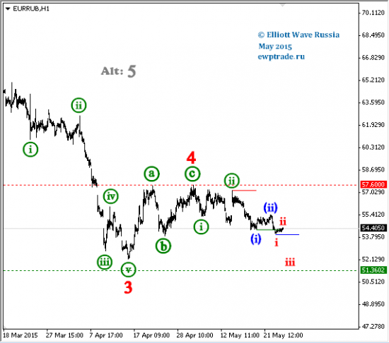 EUR/RUB intraday