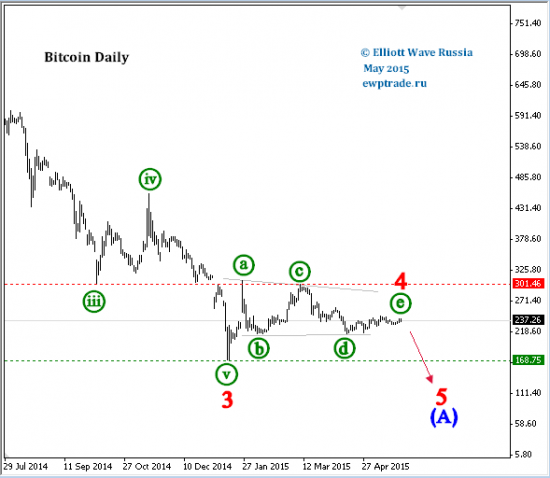 Bitcoin daily