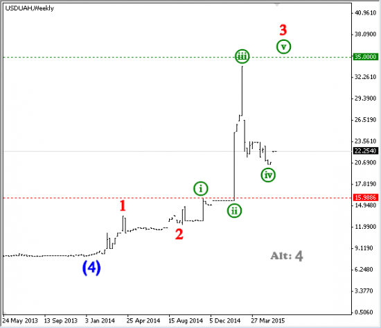 USD/UAH weekly