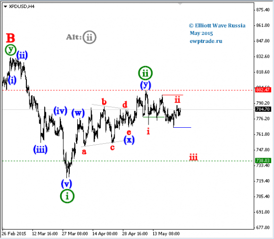 Palladium intraday