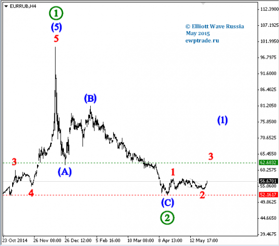 EUR/RUB intraday