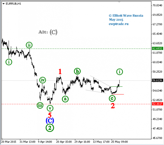 EUR/RUB intraday