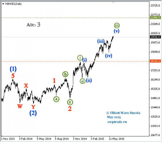 Nikkei 225