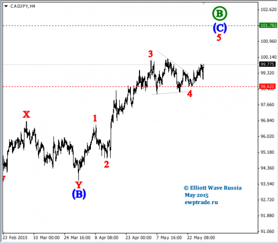 CAD/JPY intraday