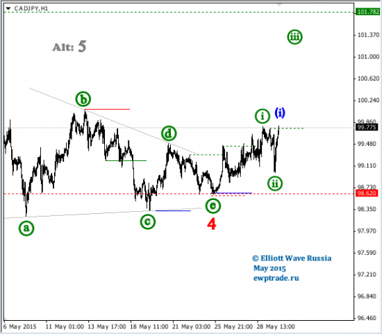 CAD/JPY intraday