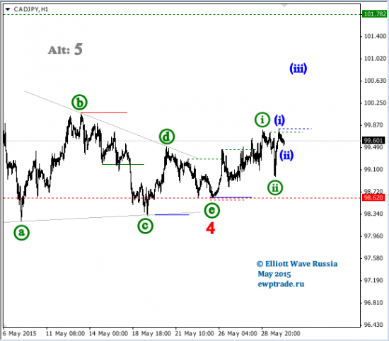 CAD/JPY intraday