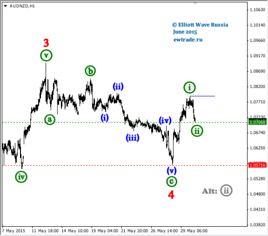 AUD/NZD intraday