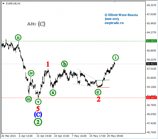 EUR/RUB intraday