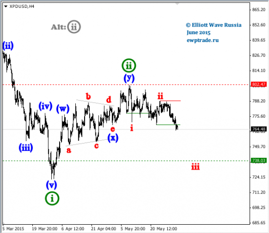 Palladium intraday