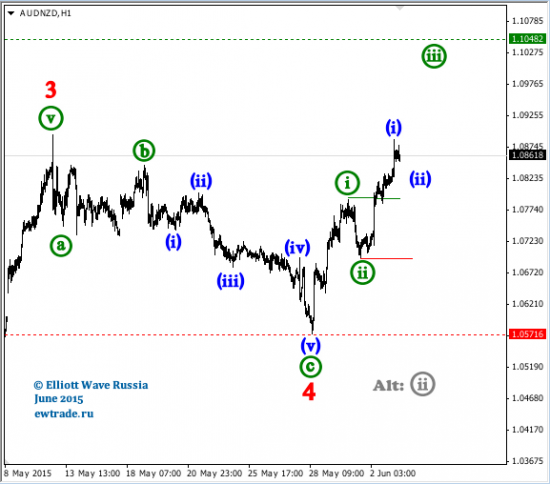 AUD/NZD intraday