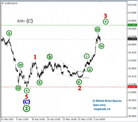 EUR/RUB intraday