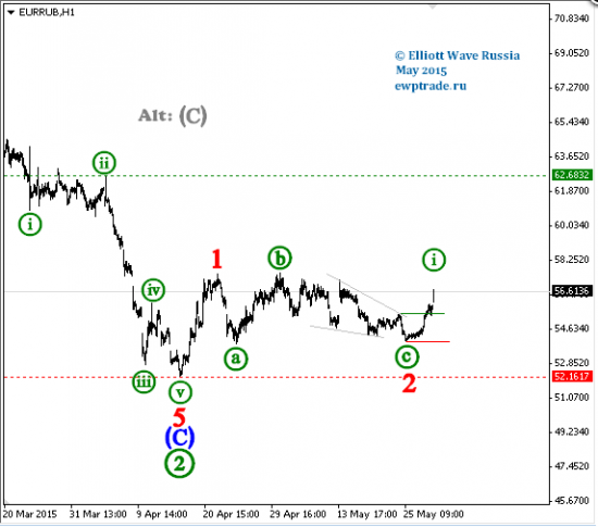 EUR/RUB intraday