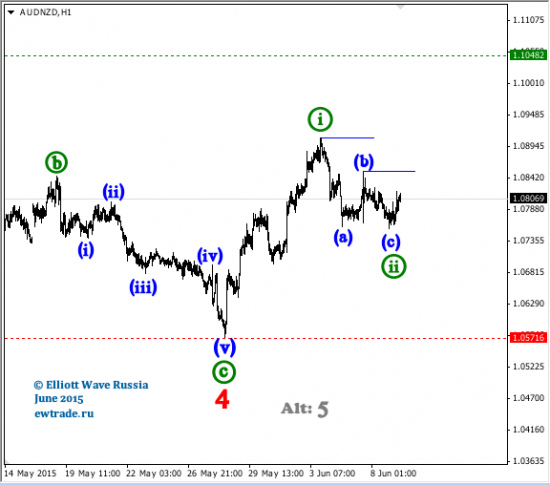 AUD/NZD intraday