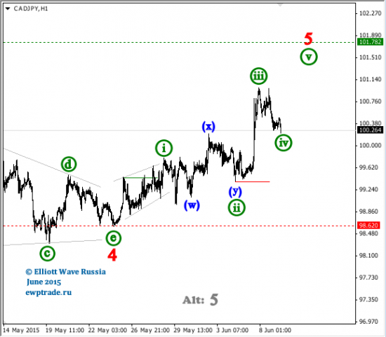 CAD/JPY intraday