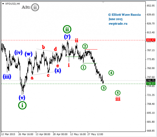 Palladium intraday