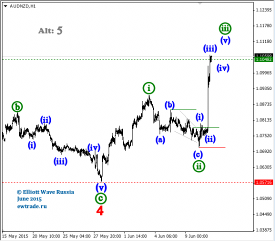 AUD/NZD intraday