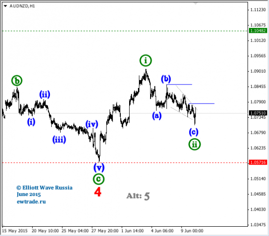 AUD/NZD intraday