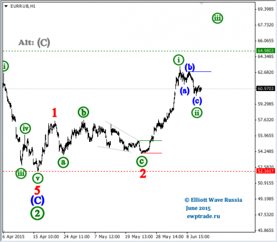 EUR/RUB intraday