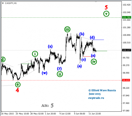 CAD/JPY intraday