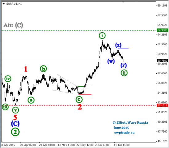 EUR/RUB