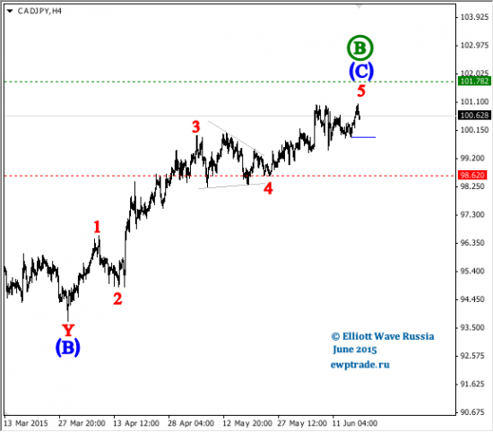 CAD/JPY