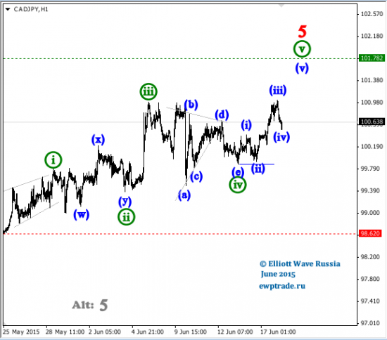 CAD/JPY