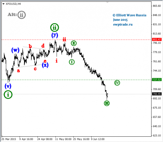 Palladium intraday