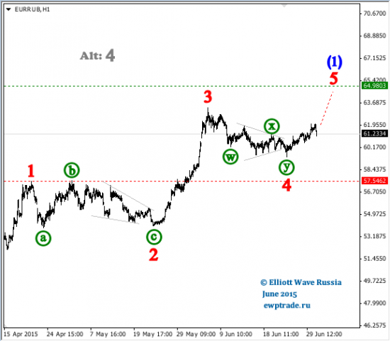 EUR/RUB