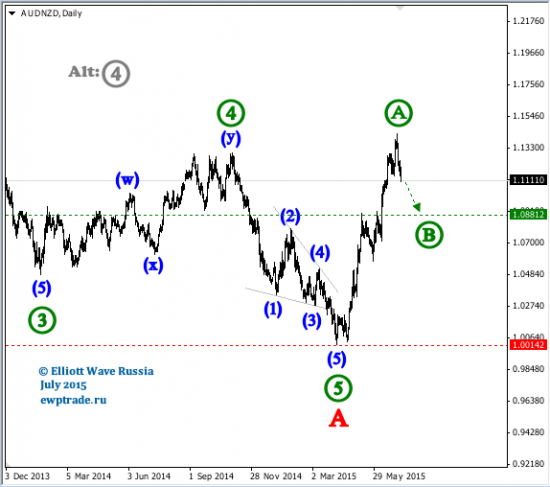 AUD/NZD