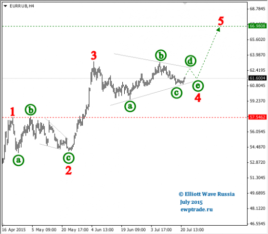 EUR/RUB