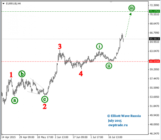 EUR/RUB